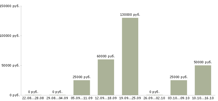 Вакансии отделочные работы в Тюмени - Медиана зарплат отделочные работы в Тюмени за 2 месяца