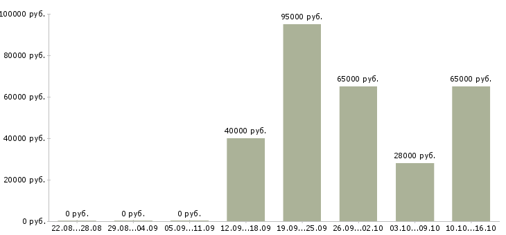 Вакансии партнеры в бизнес Якутия - Медиана зарплат партнеры в бизнес Якутия за 2 месяца