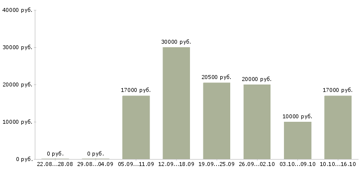 Вакансии педагог в Волгограде - Медиана зарплат педагог в Волгограде за 2 месяца