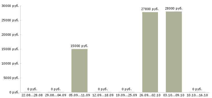 Вакансии персонал Северная осетия - Медиана зарплат персонал Северная осетия за 2 месяца