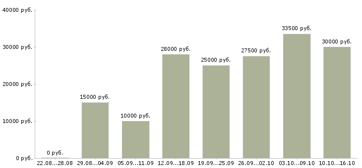 Вакансии по гибкому графику Симферополь - Медиана зарплат по гибкому графику Симферополь за 2 месяца