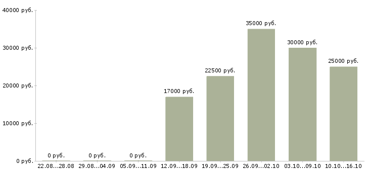 Вакансии подработка и работа в Чите - Медиана зарплат подработка и работа в Чите за 2 месяца