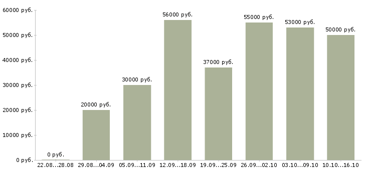Вакансии подработка из дома в Брянске - Медиана зарплат подработка из дома в Брянске за 2 месяца