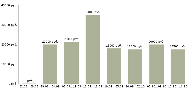 Вакансии подработка на дому в Пскове - Медиана зарплат подработка на дому в Пскове за 2 месяца