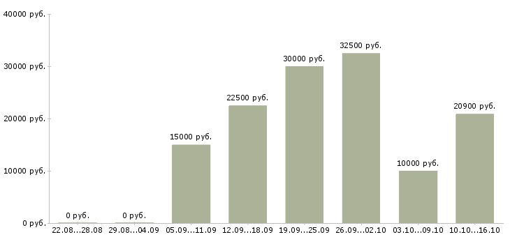 Вакансии почтальоны в Москве - Медиана зарплат почтальоны в Москве за 2 месяца