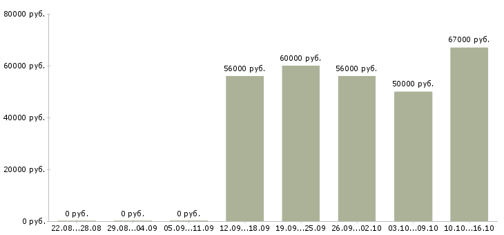Вакансии приглашаем на работу Тыва - Медиана зарплат приглашаем на работу Тыва за 2 месяца
