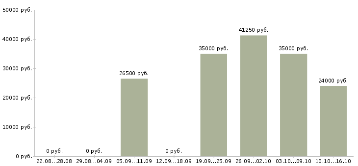 Вакансии продавец в магазине в Одинцово - Медиана зарплат продавец в магазине в Одинцово за 2 месяца