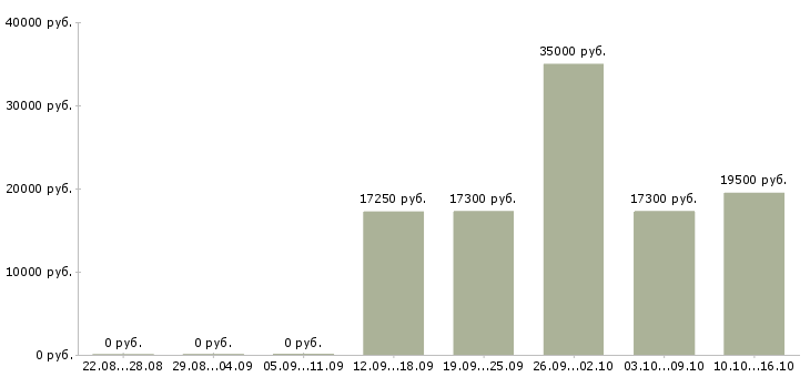 Вакансии продавцы магазина в Курске - Медиана зарплат продавцы магазина в Курске за 2 месяца