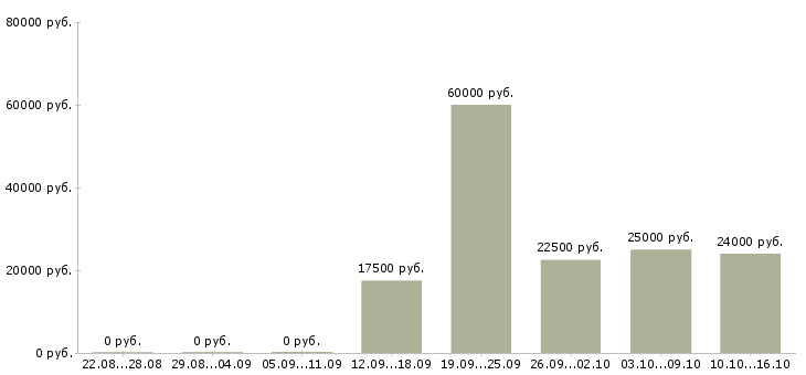 Вакансии продажа рекламы в Белгороде - Медиана зарплат продажа рекламы в Белгороде за 2 месяца
