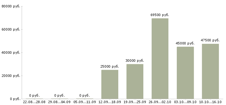 Вакансии производственный рабочий в Чите - Медиана зарплат производственный рабочий в Чите за 2 месяца