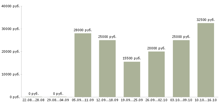 Вакансии работе для тех кто в Липецке - Медиана зарплат работе для тех кто в Липецке за 2 месяца