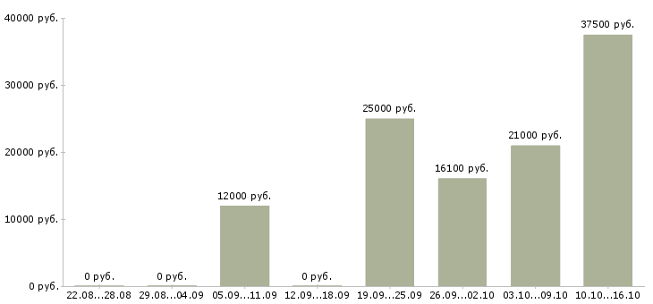 Вакансии работники в Новороссийске - Медиана зарплат работники в Новороссийске за 2 месяца