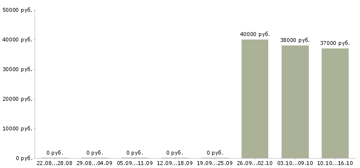 Вакансии рабочая на производство в Сочи - Медиана зарплат рабочая на производство в Сочи за 2 месяца