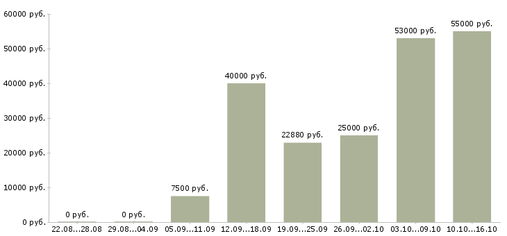 Вакансии рабочий кухни в Липецке - Медиана зарплат рабочий кухни в Липецке за 2 месяца