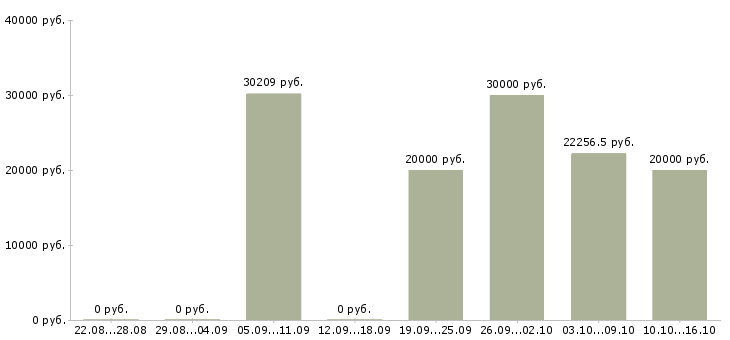 Вакансии разработчик по в Ижевске - Медиана зарплат разработчик по в Ижевске за 2 месяца