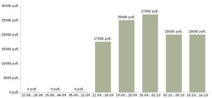 Вакансии расклейка объявлений в Новосибирске - Медиана зарплат расклейка объявлений в Новосибирске за 2 месяца