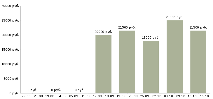 Вакансии с опытом работы бухгалтера Удмуртия - Медиана зарплат с опытом работы бухгалтера Удмуртия за 2 месяца