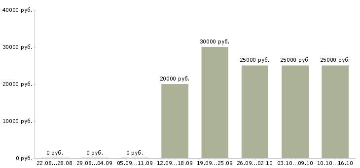Вакансии с рекламой в Саранске - Медиана зарплат с рекламой в Саранске за 2 месяца