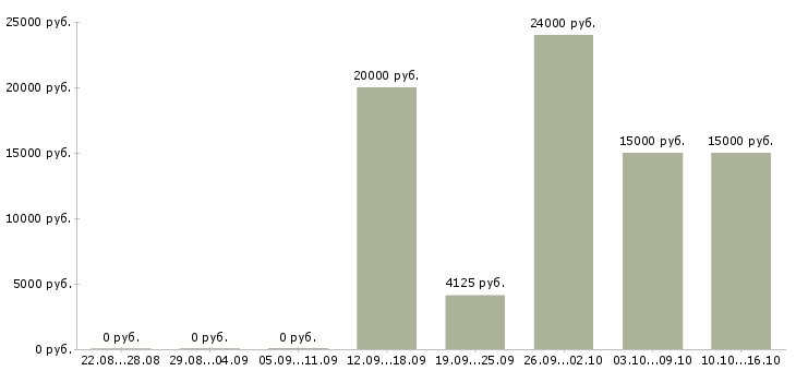 Вакансии с частичной занятостью в Калининграде - Медиана зарплат с частичной занятостью в Калининграде за 2 месяца