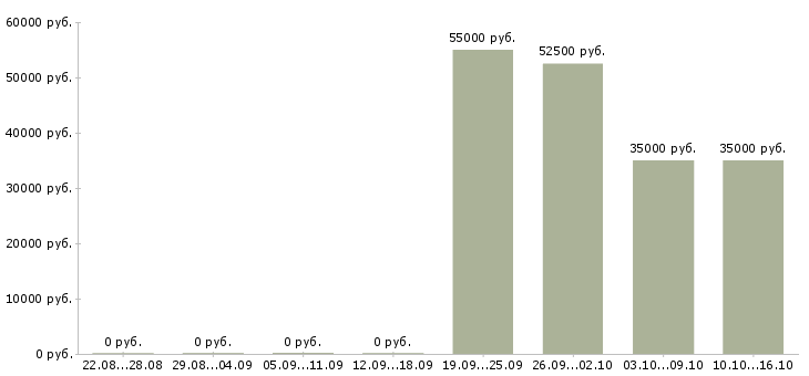 Вакансии сборка в Саранске - Медиана зарплат сборка в Саранске за 2 месяца