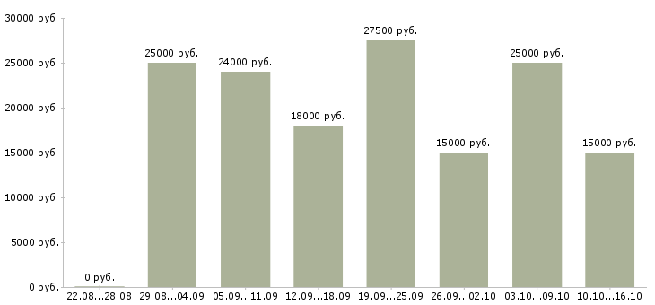 Вакансии свободный график в Владикавказе - Медиана зарплат свободный график в Владикавказе за 2 месяца