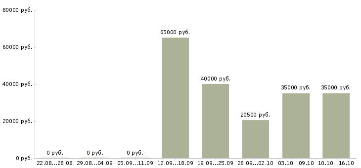 Вакансии сервер в Краснодаре - Медиана зарплат сервер в Краснодаре за 2 месяца