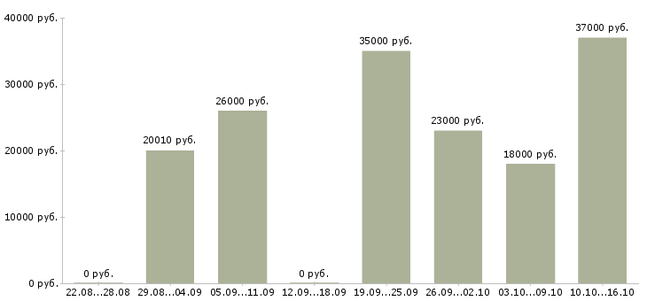 Вакансии снабжение в Казани - Медиана зарплат снабжение в Казани за 2 месяца