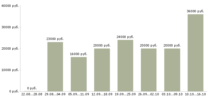Вакансии совмещение в Волжском - Медиана зарплат совмещение в Волжском за 2 месяца