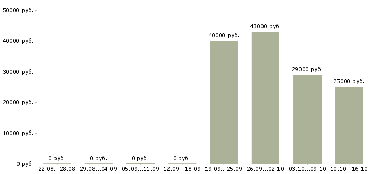 Вакансии сотрудник магазина в Солнечногорске - Медиана зарплат сотрудник магазина в Солнечногорске за 2 месяца