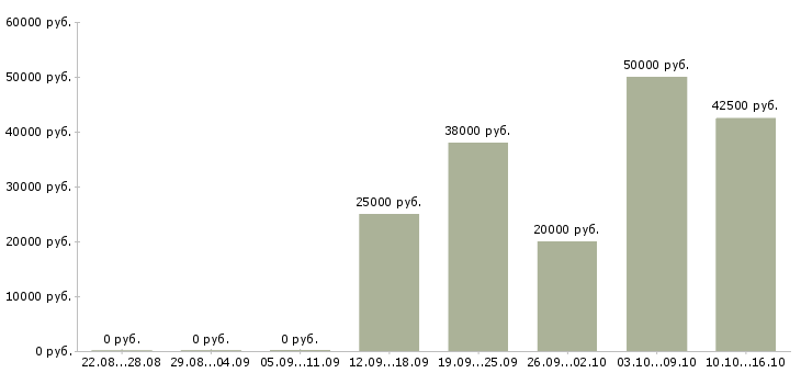 Вакансии сотрудник на документы в Архангельске - Медиана зарплат сотрудник на документы в Архангельске за 2 месяца