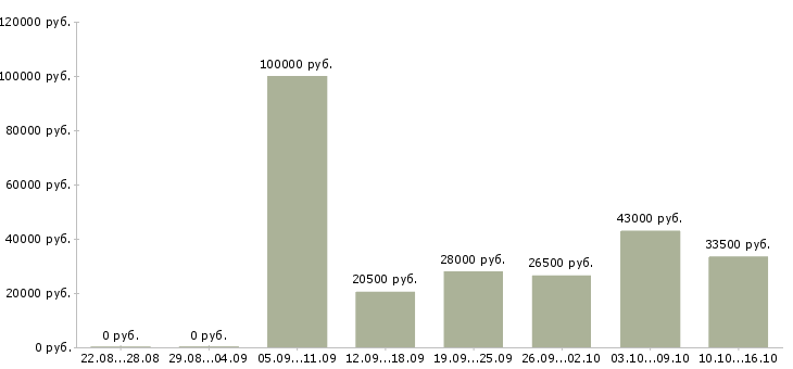 Вакансии сотрудник офиса в Бийске - Медиана зарплат сотрудник офиса в Бийске за 2 месяца