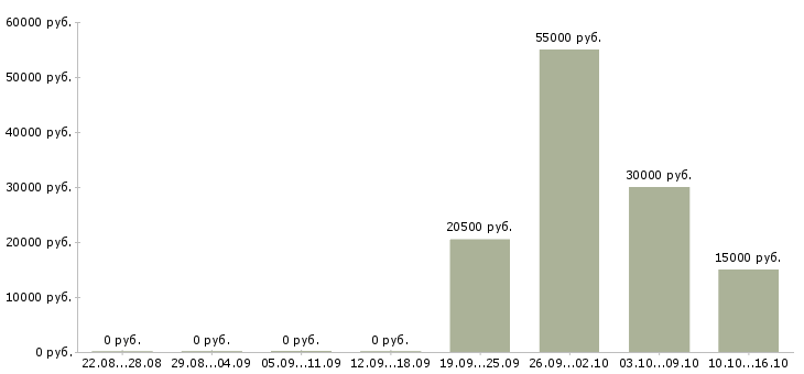 Вакансии сотрудники в офис Нижний тагил - Медиана зарплат сотрудники в офис Нижний тагил за 2 месяца