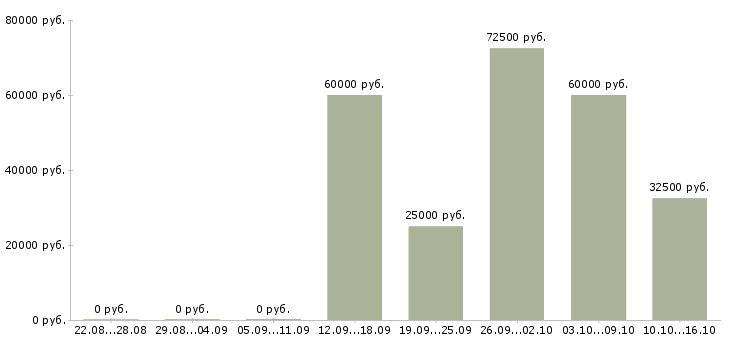 Вакансии специалист по бизнес процессам в Казани - Медиана зарплат специалист по бизнес процессам в Казани за 2 месяца