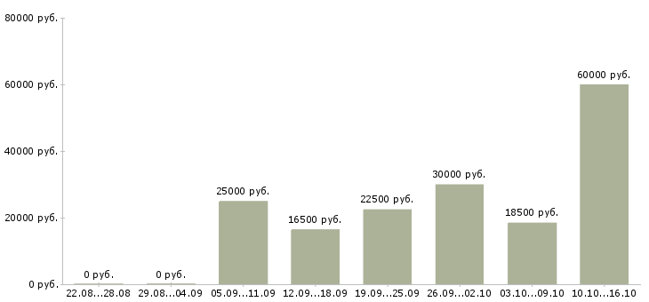 Вакансии студентам Хакасия - Медиана зарплат студентам Хакасия за 2 месяца