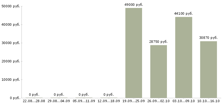 Вакансии супервайзеры в Тюмени - Медиана зарплат супервайзеры в Тюмени за 2 месяца