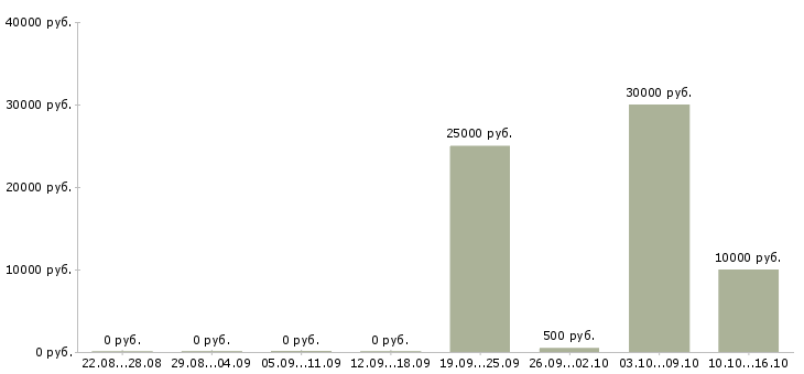Вакансии тайные покупатели в Мурманске - Медиана зарплат тайные покупатели в Мурманске за 2 месяца