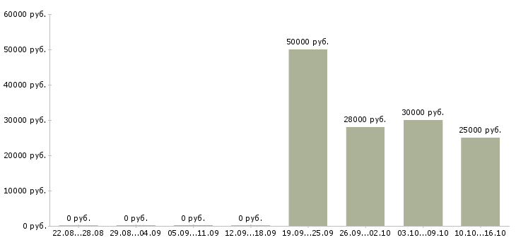 Вакансии техник по цифровой технике в Хабаровске - Медиана зарплат техник по цифровой технике в Хабаровске за 2 месяца