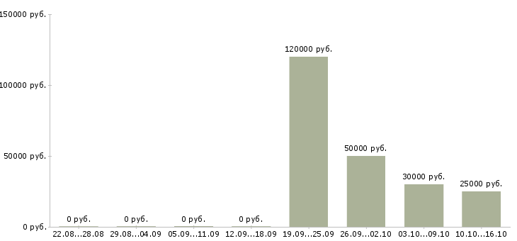 Вакансии технолог на производство в Сургуте - Медиана зарплат технолог на производство в Сургуте за 2 месяца