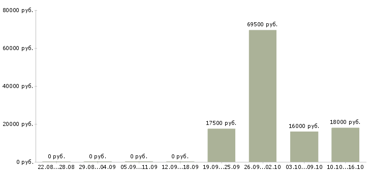 Вакансии технолог производства Бурятия - Медиана зарплат технолог производства Бурятия за 2 месяца