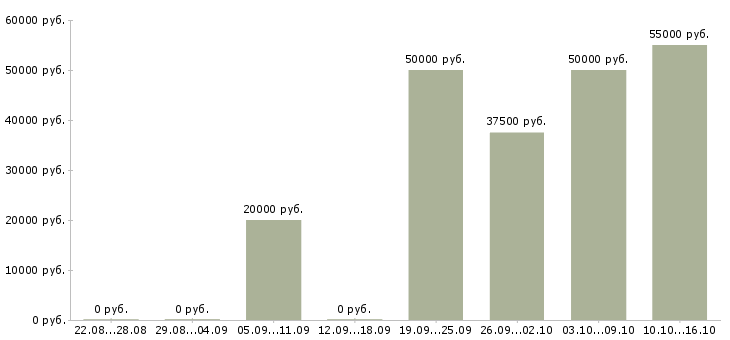 Вакансии требуется няня Санкт-петербург - Медиана зарплат требуется няня Санкт-петербург за 2 месяца