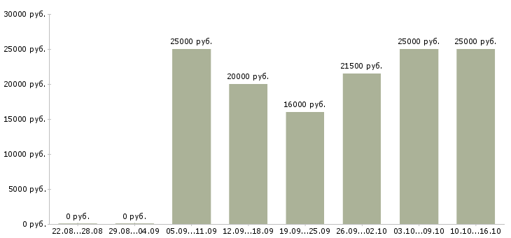 Вакансии тренер в Курске - Медиана зарплат тренер в Курске за 2 месяца