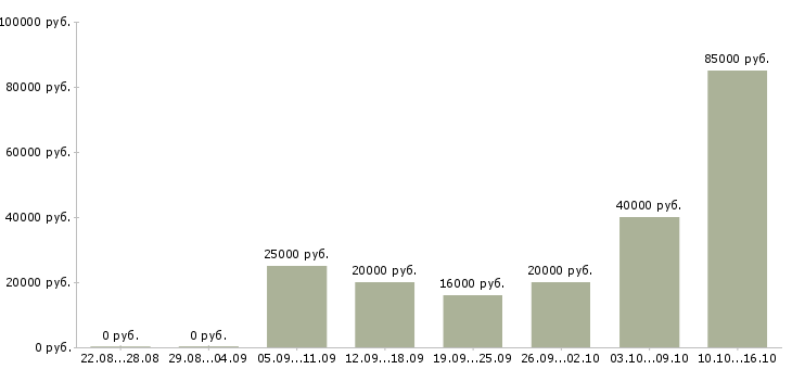 Вакансии тренер в Твери - Медиана зарплат тренер в Твери за 2 месяца