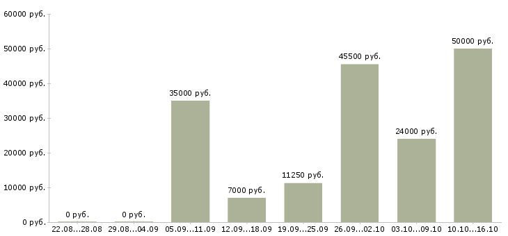 Вакансии уборка помещений в Владимире - Медиана зарплат уборка помещений в Владимире за 2 месяца
