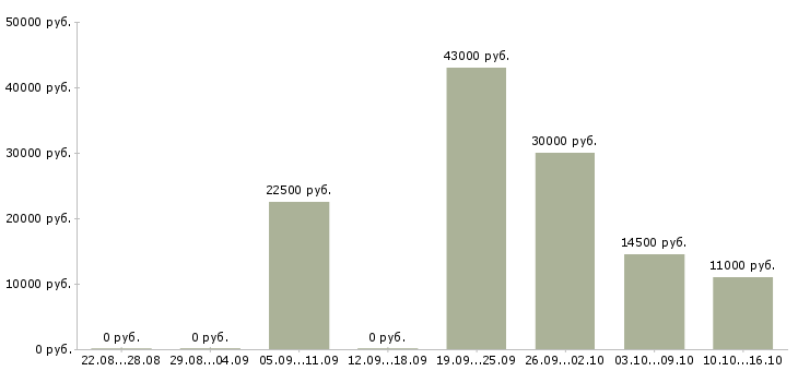Вакансии уборщики в Владимире - Медиана зарплат уборщики в Владимире за 2 месяца