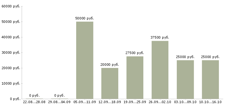Вакансии удаленно для всех в Белгороде - Медиана зарплат удаленно для всех в Белгороде за 2 месяца
