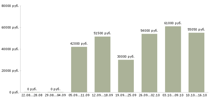 Вакансии упаковщики в Балашихе - Медиана зарплат упаковщики в Балашихе за 2 месяца