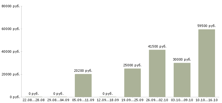 Вакансии упаковщицы на Нижний новгород - Медиана зарплат упаковщицы на Нижний новгород за 2 месяца