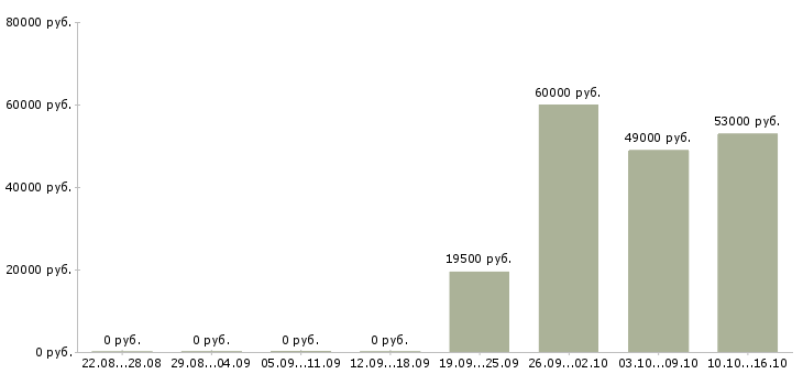 Вакансии фасовщики Чувашия - Медиана зарплат фасовщики Чувашия за 2 месяца