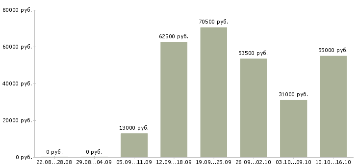 Вакансии фрезеровщики в Кирове - Медиана зарплат фрезеровщики в Кирове за 2 месяца
