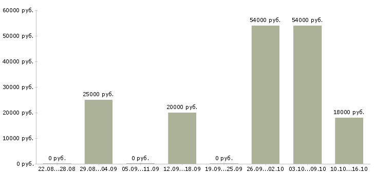 Вакансии через интернет для вас в Курске - Медиана зарплат через интернет для вас в Курске за 2 месяца